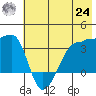 Chuginadak Island tide chart for Thursday, June 24, 2021