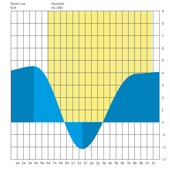 Chuginadak Island tide chart for Friday, June 25, 2021