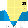 Chuginadak Island tide chart for Friday, June 25, 2021