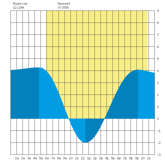 Chuginadak Island tide chart for Saturday, June 26, 2021