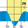 Chuginadak Island tide chart for Saturday, June 26, 2021