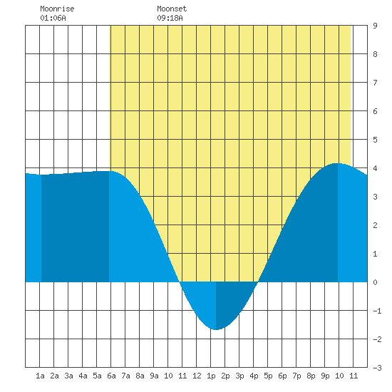 Chuginadak Island tide chart for Sunday, June 27, 2021