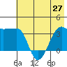 Chuginadak Island tide chart for Sunday, June 27, 2021