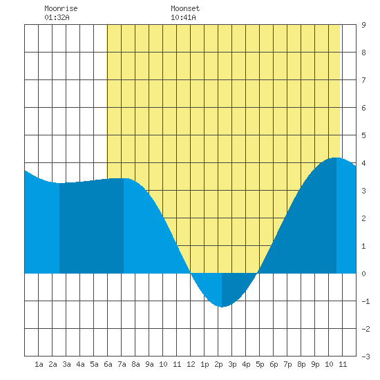 Chuginadak Island tide chart for Monday, June 28, 2021
