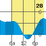 Chuginadak Island tide chart for Monday, June 28, 2021