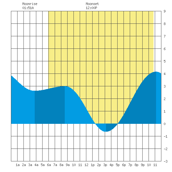 Chuginadak Island tide chart for Tuesday, June 29, 2021