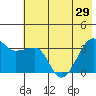 Chuginadak Island tide chart for Tuesday, June 29, 2021