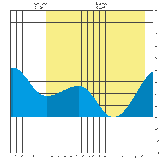 Chuginadak Island tide chart for Wednesday, June 2, 2021