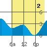 Chuginadak Island tide chart for Wednesday, June 2, 2021