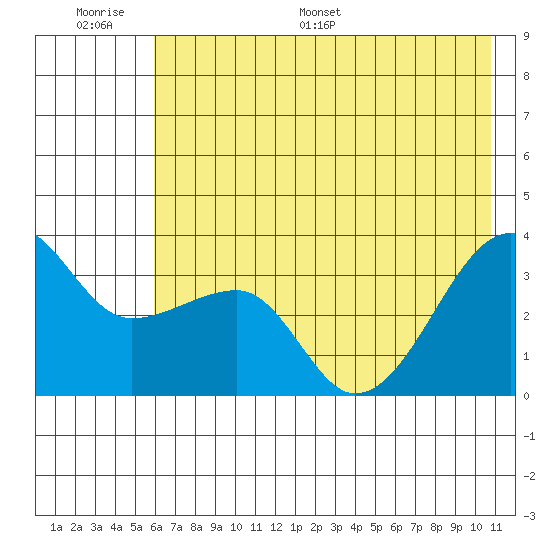 Chuginadak Island tide chart for Wednesday, June 30, 2021