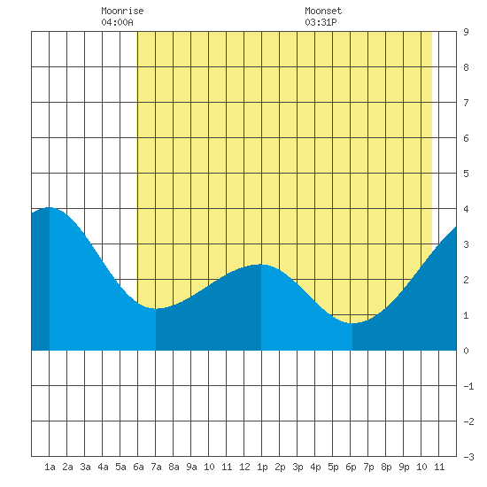 Chuginadak Island tide chart for Thursday, June 3, 2021