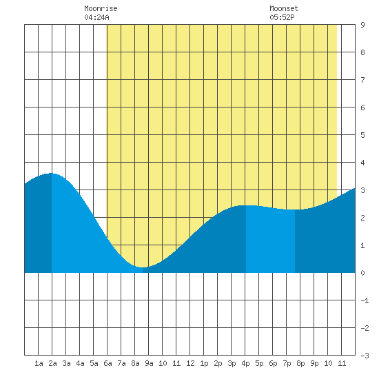 Chuginadak Island tide chart for Saturday, June 5, 2021