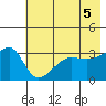 Chuginadak Island tide chart for Saturday, June 5, 2021