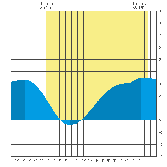 Chuginadak Island tide chart for Monday, June 7, 2021