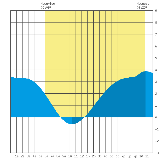 Chuginadak Island tide chart for Tuesday, June 8, 2021