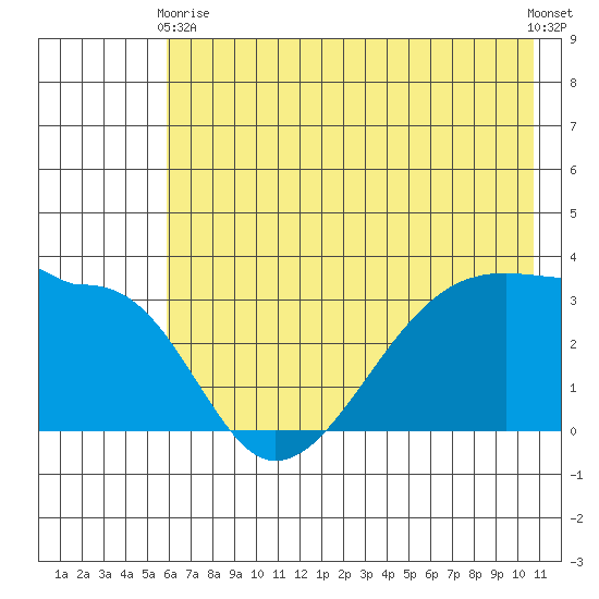 Chuginadak Island tide chart for Wednesday, June 9, 2021