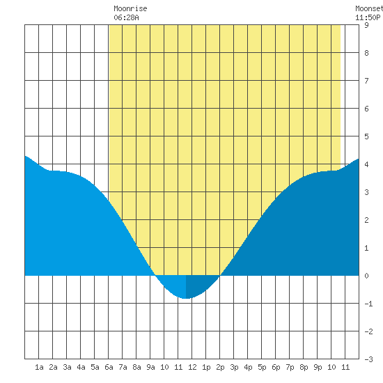 Chuginadak Island tide chart for Saturday, July 10, 2021