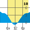 Chuginadak Island tide chart for Saturday, July 10, 2021