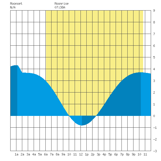 Chuginadak Island tide chart for Sunday, July 11, 2021