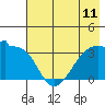 Chuginadak Island tide chart for Sunday, July 11, 2021