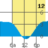 Chuginadak Island tide chart for Monday, July 12, 2021