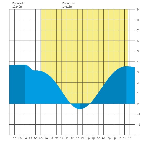 Chuginadak Island tide chart for Tuesday, July 13, 2021