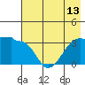 Chuginadak Island tide chart for Tuesday, July 13, 2021
