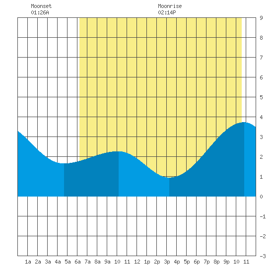 Chuginadak Island tide chart for Friday, July 16, 2021