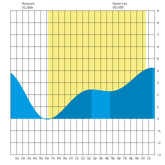 Chuginadak Island tide chart for Sunday, July 18, 2021