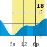 Chuginadak Island tide chart for Sunday, July 18, 2021