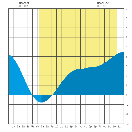 Chuginadak Island tide chart for Monday, July 19, 2021