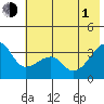 Chuginadak Island tide chart for Thursday, July 1, 2021