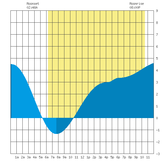 Chuginadak Island tide chart for Tuesday, July 20, 2021