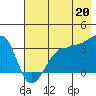 Chuginadak Island tide chart for Tuesday, July 20, 2021