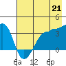 Chuginadak Island tide chart for Wednesday, July 21, 2021