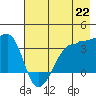 Chuginadak Island tide chart for Thursday, July 22, 2021