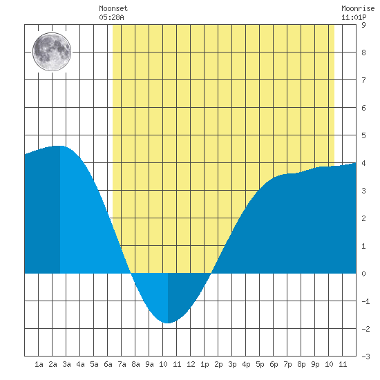 Chuginadak Island tide chart for Friday, July 23, 2021