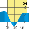 Chuginadak Island tide chart for Saturday, July 24, 2021