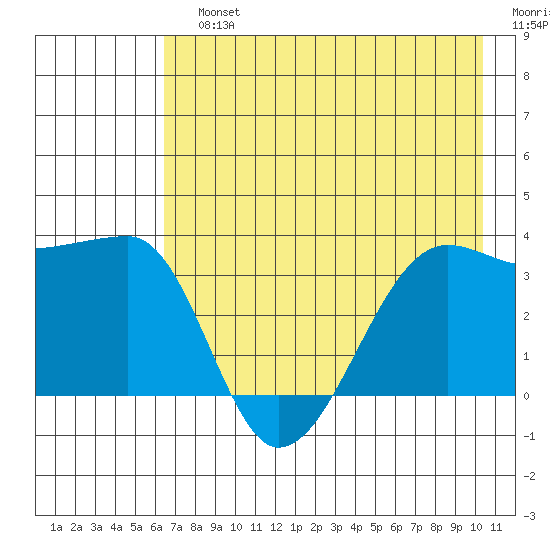 Chuginadak Island tide chart for Sunday, July 25, 2021