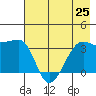 Chuginadak Island tide chart for Sunday, July 25, 2021