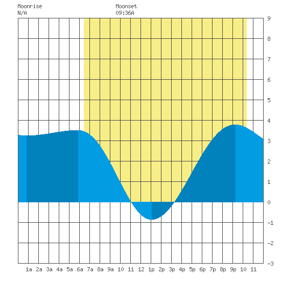 Chuginadak Island tide chart for Monday, July 26, 2021