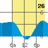 Chuginadak Island tide chart for Monday, July 26, 2021