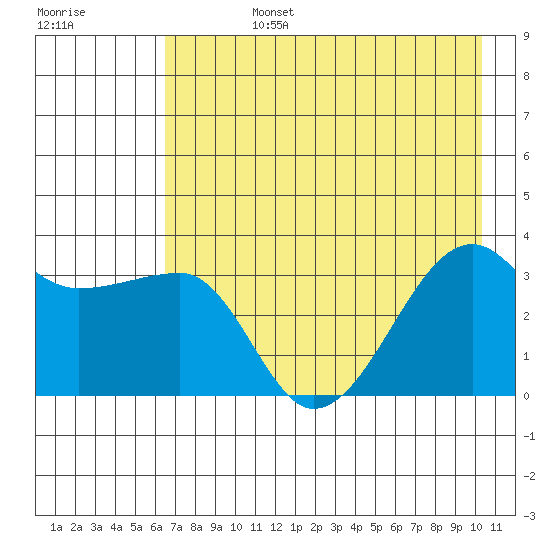 Chuginadak Island tide chart for Tuesday, July 27, 2021