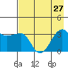 Chuginadak Island tide chart for Tuesday, July 27, 2021