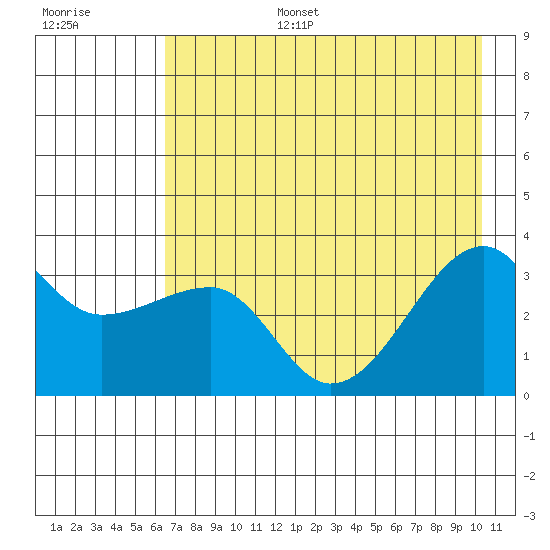 Chuginadak Island tide chart for Wednesday, July 28, 2021