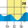 Chuginadak Island tide chart for Wednesday, July 28, 2021