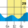 Chuginadak Island tide chart for Thursday, July 29, 2021