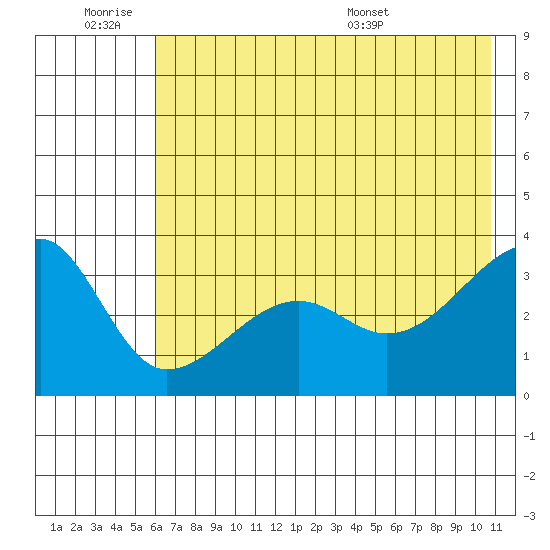 Chuginadak Island tide chart for Friday, July 2, 2021