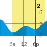 Chuginadak Island tide chart for Friday, July 2, 2021