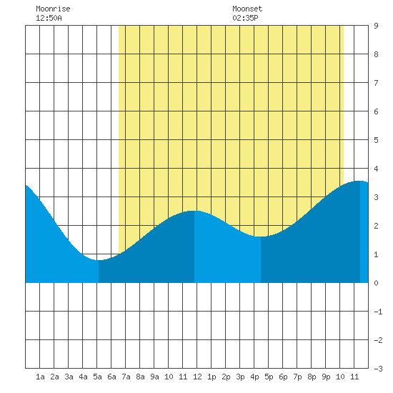 Chuginadak Island tide chart for Friday, July 30, 2021